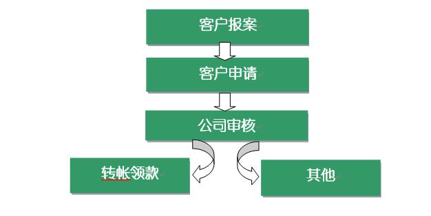 医疗保险理赔流程